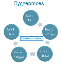 Byggeproces